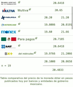 Dólar hoy