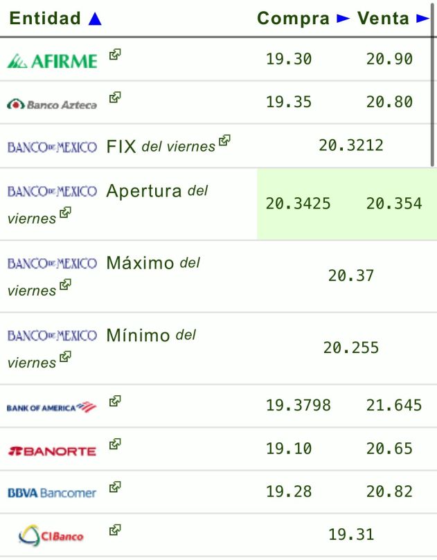 Tipo de cambio: Precio del dólar hoy 2 de diciembre