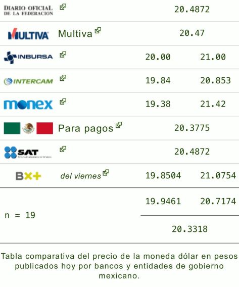 Tipo de cambio: Precio del dólar hoy 25 de noviembre