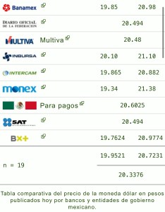 Precio del dólar en los principales bancos