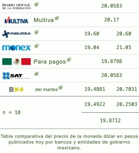 Precio del dólar en los principales bancos