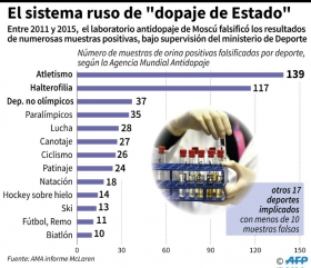 COI decidirá si participa Rusia en Río